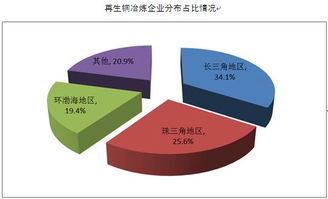 再生銅冶煉行業趨于供需平衡狀態 市場信息咨詢與調查分析