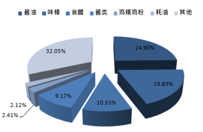 2016-2022年中國食醋市場深度調查及投資前景分析