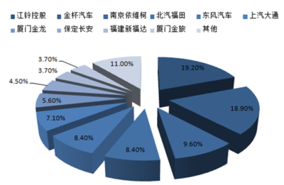 2016-2022年中國(guó)輕型客車(chē)市場(chǎng)深度調(diào)查及投資前景預(yù)測(cè)報(bào)告