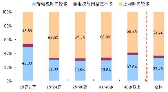 家庭互聯(lián)網(wǎng)娛樂(lè)行為變遷 在家上網(wǎng)看電視比例調(diào)查實(shí)錄與研究